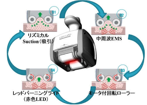 クアトロ・モーションヘッドの使用の流れのイラスト